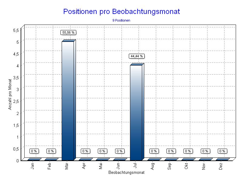 Positionen pro Monat